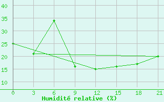 Courbe de l'humidit relative pour Saravan