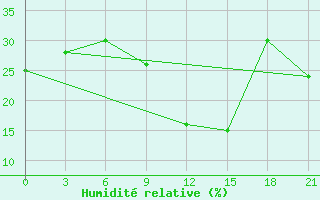 Courbe de l'humidit relative pour Sazan Island
