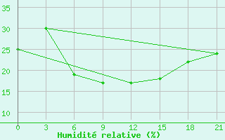 Courbe de l'humidit relative pour Diwaniya