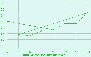 Courbe de l'humidit relative pour Minqin