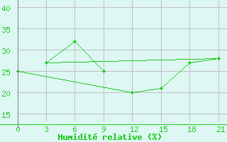 Courbe de l'humidit relative pour In Salah