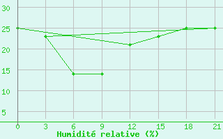 Courbe de l'humidit relative pour Dongsheng