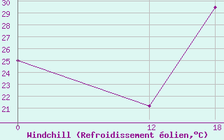 Courbe du refroidissement olien pour Pichilingue