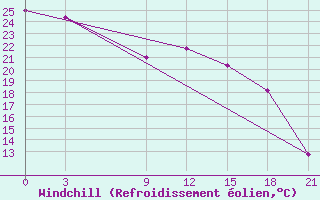 Courbe du refroidissement olien pour Sallum Plateau