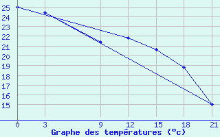 Courbe de tempratures pour Sallum Plateau