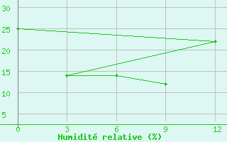 Courbe de l'humidit relative pour Matad