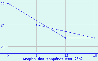 Courbe de tempratures pour Santa Marta