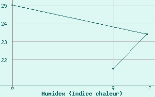 Courbe de l'humidex pour Quyquyhat.