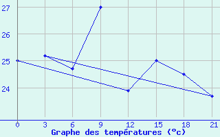 Courbe de tempratures pour Bohicon