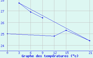 Courbe de tempratures pour Fak-Fak / Torea