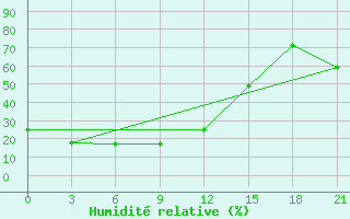 Courbe de l'humidit relative pour Tjanja