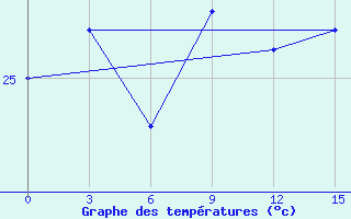 Courbe de tempratures pour Dimla