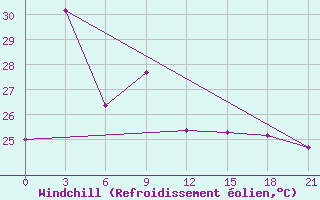 Courbe du refroidissement olien pour Tanjungpandan / Buluh Tumbang