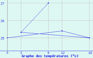 Courbe de tempratures pour Rodrigues (Plaine Corail)