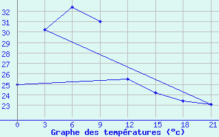 Courbe de tempratures pour Masamba