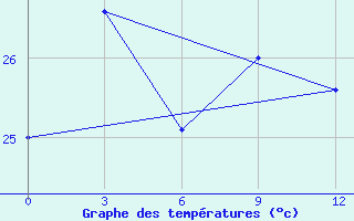 Courbe de tempratures pour Rangpur