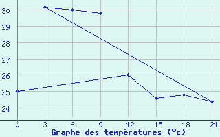 Courbe de tempratures pour Sibolga / Pinangsori