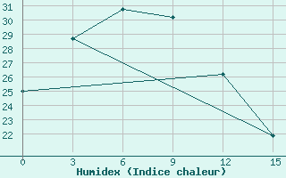 Courbe de l'humidex pour Shenyang Fengt'ien Mukden Dongta