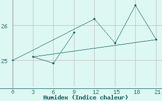 Courbe de l'humidex pour Levitha