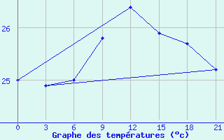 Courbe de tempratures pour Arzew