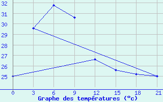 Courbe de tempratures pour Masamba