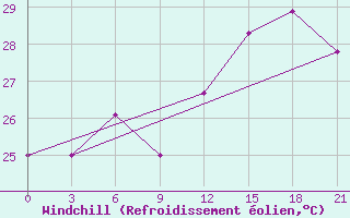 Courbe du refroidissement olien pour San Juan / Int., Puerto Rico