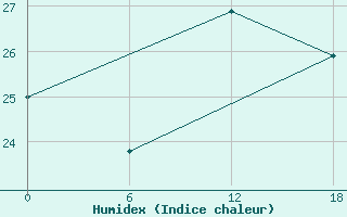 Courbe de l'humidex pour Gibraltar (UK)