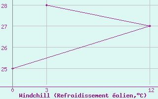 Courbe du refroidissement olien pour Manaung