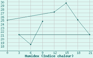 Courbe de l'humidex pour El Golea