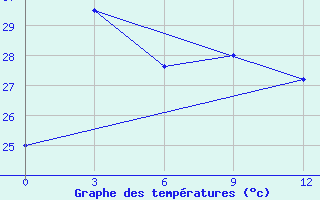 Courbe de tempratures pour Phliu Agromet