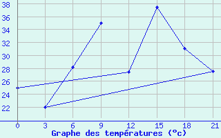 Courbe de tempratures pour H-5