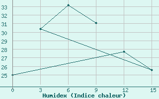 Courbe de l'humidex pour Shanghai