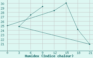 Courbe de l'humidex pour Krasnyj Kut