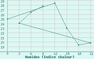 Courbe de l'humidex pour Gudermes