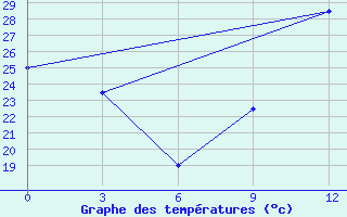 Courbe de tempratures pour Nalut