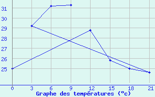 Courbe de tempratures pour Padang / Tabing