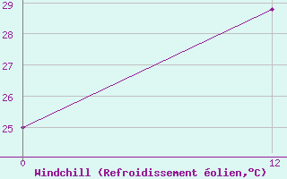 Courbe du refroidissement olien pour Serido