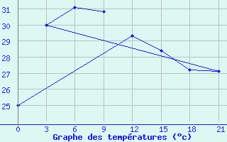 Courbe de tempratures pour Palangkaraya / Panarung