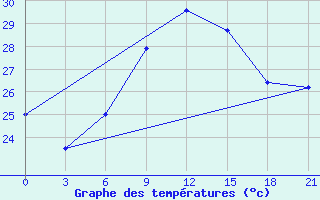 Courbe de tempratures pour Aburdees