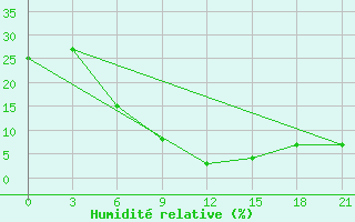 Courbe de l'humidit relative pour Tabas