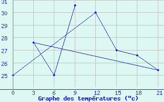 Courbe de tempratures pour Bogra