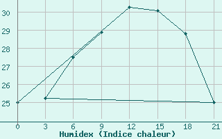 Courbe de l'humidex pour Naxos