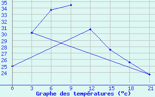 Courbe de tempratures pour Boxian