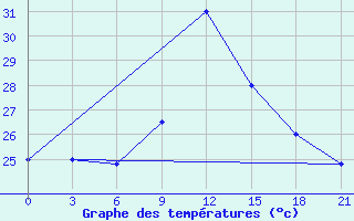 Courbe de tempratures pour Bohicon