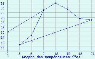 Courbe de tempratures pour El Khoms