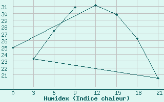 Courbe de l'humidex pour Chernihiv