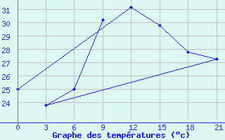 Courbe de tempratures pour El Khoms