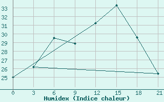 Courbe de l'humidex pour Chernihiv