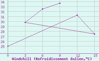 Courbe du refroidissement olien pour Rajshahi