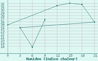 Courbe de l'humidex pour Montijo